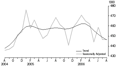 Graph: Visitor arrivals Short-term