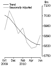 Graph: PERSONAL FINANCE