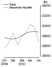 Graph: COMMERCIAL FINANCE