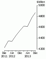 Graph: Credit market outstandings