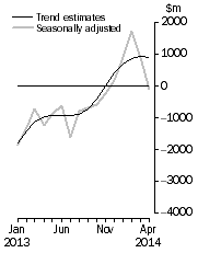 Graph: This graph shows the Balance on Goods and Services for the Trend and Seasonally adjusted series