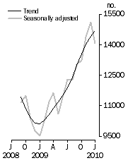 Graph: Number of dwelling units approved