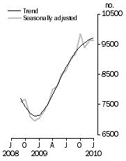 Graph: Private sector houses approved