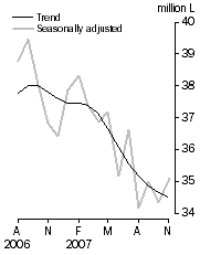 Graph: Australian produced wine, Domestic sales, Seasonally adjusted and Trend