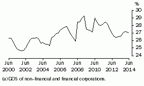 Graph: Profit (a) Share of Total Factor Income: Trend