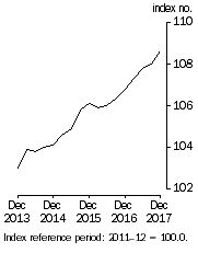 Graph: This graph shows the level of the Stage of Production Final Demand series.