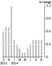 Graph: Monthly Turnover, Current Prices, Trend Estimate