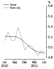 Graph: Unemployment Rate
