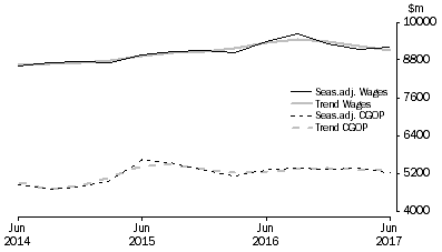 Graph: Wholesale Trade