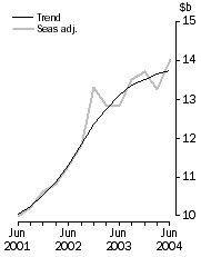 Graph: New Capital Expenditure in Volume Terms