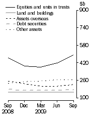 Graph: Consolidated Assets, Type of asset