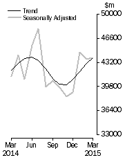 Graph: Commercial Finance