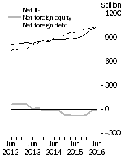 Graph: International Investment