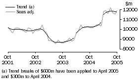 Graph: Goods Credits