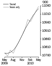 Graph: Employed Persons