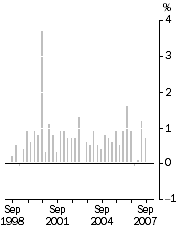 Graph: All Groups Quarterly change