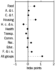Graph: Contribution to quarterly change—September Quarter 2007