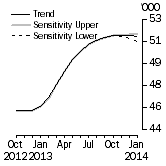 Graph: Sensitivity Analysis