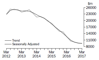 Graph: Actual New Capital Expenditure - Mining