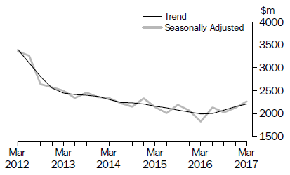 Graph: Actual New Capital Expenditure - Manufacturing