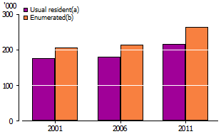 Graph -Usual resident and enumerated population counts, Western Australia-Outback, 2001, 2006, 2011.