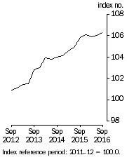 Graph: Stage of Production Final Demand