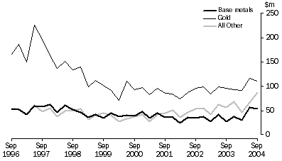 Graph: Mineral Exploration: Expenditure and Metres Drilled, ; Australia , Total deposits