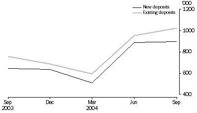 Graph: Mineral Exploration: Expenditure and Metres Drilled, ; Australia , Total