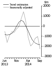 Graph: This graph shows the Balance on Goods and Services for the Trend and Seasonally adjusted series