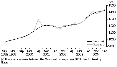 Graph: ACCOMMODATION TAKINGS(a), Seasonally adjusted and Trend—Australia