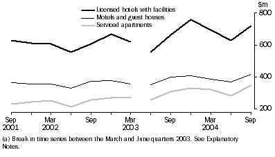 Graph: Accommodation takings(a), Original—Australia