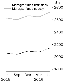 Graph: Managed Funds