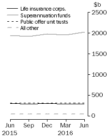 Graph: Unconsolidated Assets, by type of institution
