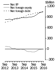 Graph: International Investment