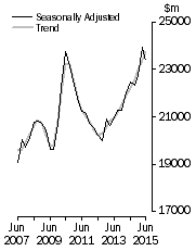 Graph: Value of work done, Chain volume measures