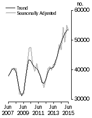 Graph: Dwelling units commenced