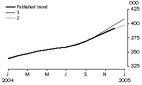 Graph: EFFECT OF NEW SEASONALLY ADJUSTED ESTIMATES ON TREND ESTIMATES