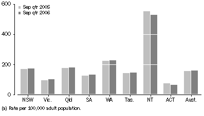 Graph: Average daily imprisonment rate, by state and territory