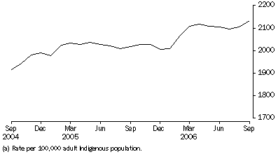 Graph: Average Daily Indigenous imprisonment rate, per month