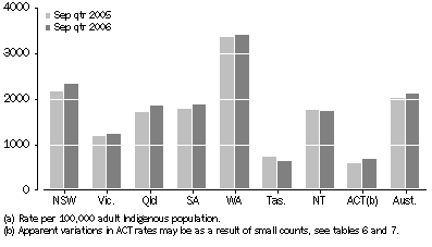 Graph: Average Daily Indigenous imprisonment rate, by state and territory