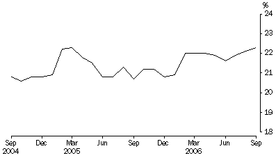 Graph: Unsentenced persons in prison custody, proportion per month
