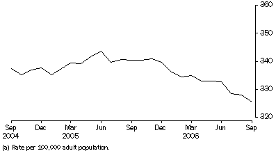 Graph: Community-based corrections rate, per month
