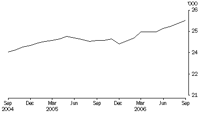 Graph: Persons in prison custody, average daily number per month