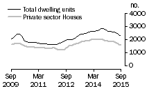 Graph: Dwelling units approved - WA