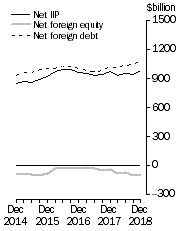 Graph: International Investment