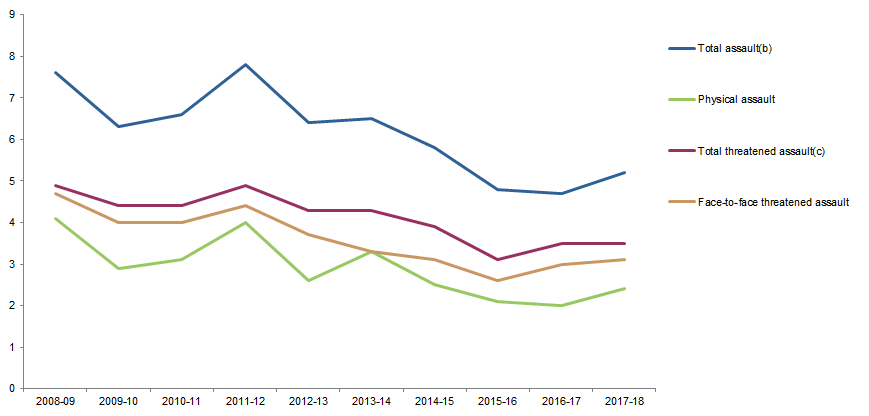 Graph Image for VICTIMISATION RATES, Selected personal crimes, Tasmania, 2008–09 to 2017–18