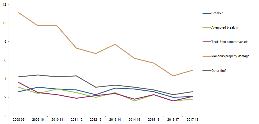 Graph Image for VICTIMISATION RATES, Selected household crimes, Tasmania, 2008–09 to 2017–18