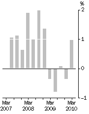 Graph: Final Stage, Quarterly % change