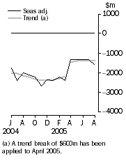 Graph: Balance on goods and services