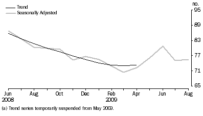 Graph: New Motor Vehicle Sales, Total vehicles—Short term